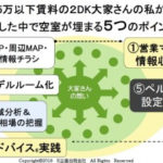 あなたの物件を満室御礼にするために
